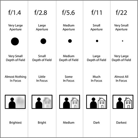 Aperture-Chart