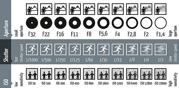 Aperture-shutter-speed-ISO-chart