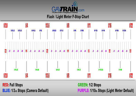 F-stop-chart